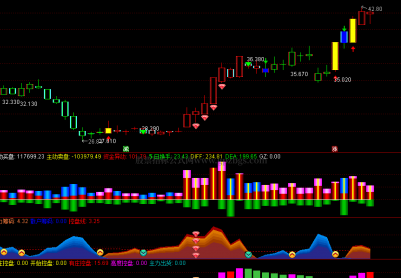 动态分析【黄金钻石筹码】指标趋势套装