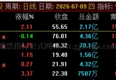 【青龙排序】尾磐排序指标｜当日潜伏+次日出源码可查